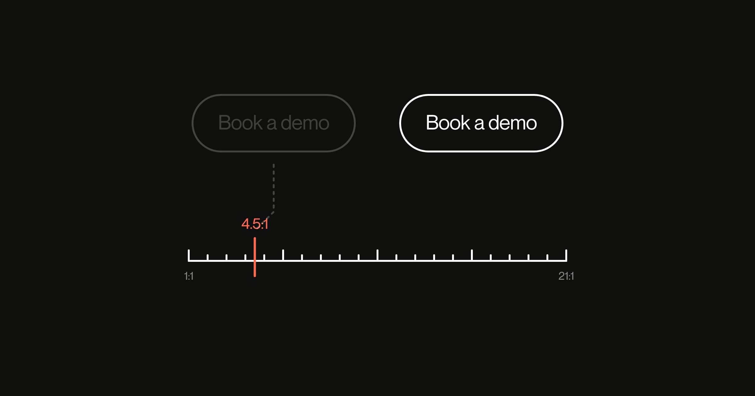Line drawing of a faint, unreadable button beside a crisp one, over a contrast scale marked at 4.5 to 1.