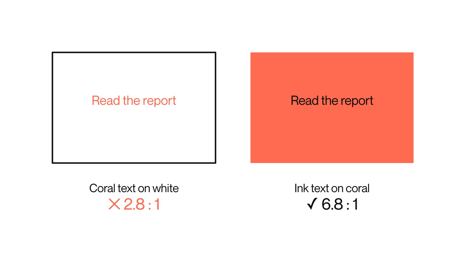 Line drawing of a brand colour contrast test: coral text on white fails at 2.8 to 1, while dark text on a coral panel passes at 6.8 to 1